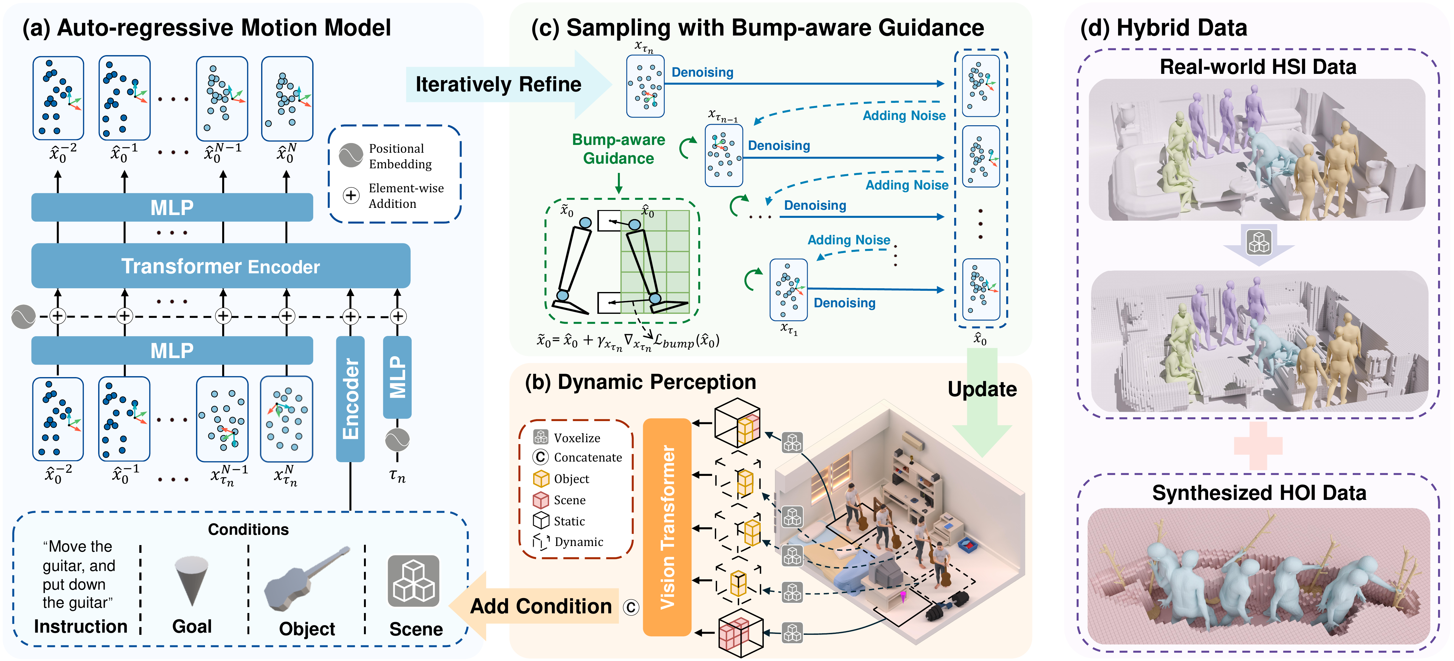 	InfBaGel: Human-Object-Scene Interaction Generation with Dynamic Perception and Iterative Refinement